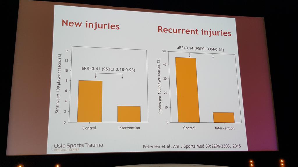 RodWhiteley's tweet photo. Massive reduction in hamstring injury for Nordics in largest RCT, same findings in Dutch amateurs https://t.co/ydgEaDImrA