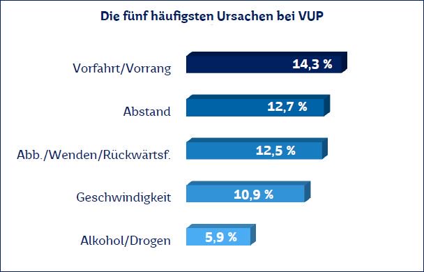 PolizeiSaarland's tweet photo. #PVS2016 #Unfallursache Nr.1 bei Unfällen mit Personenschäden wie immer: Missachtung Vorfahrt/Vorrang. #PolizeiSaarland (Grafik) https://t.co/3FpHsh6Xqt