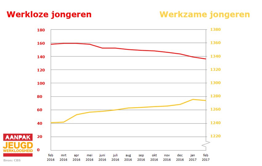 Aantal werkloze #jongeren blijft dalen #jeugdwerkloosheid aanpakjeugdwerkloosheid.nl/actueel/nieuws…