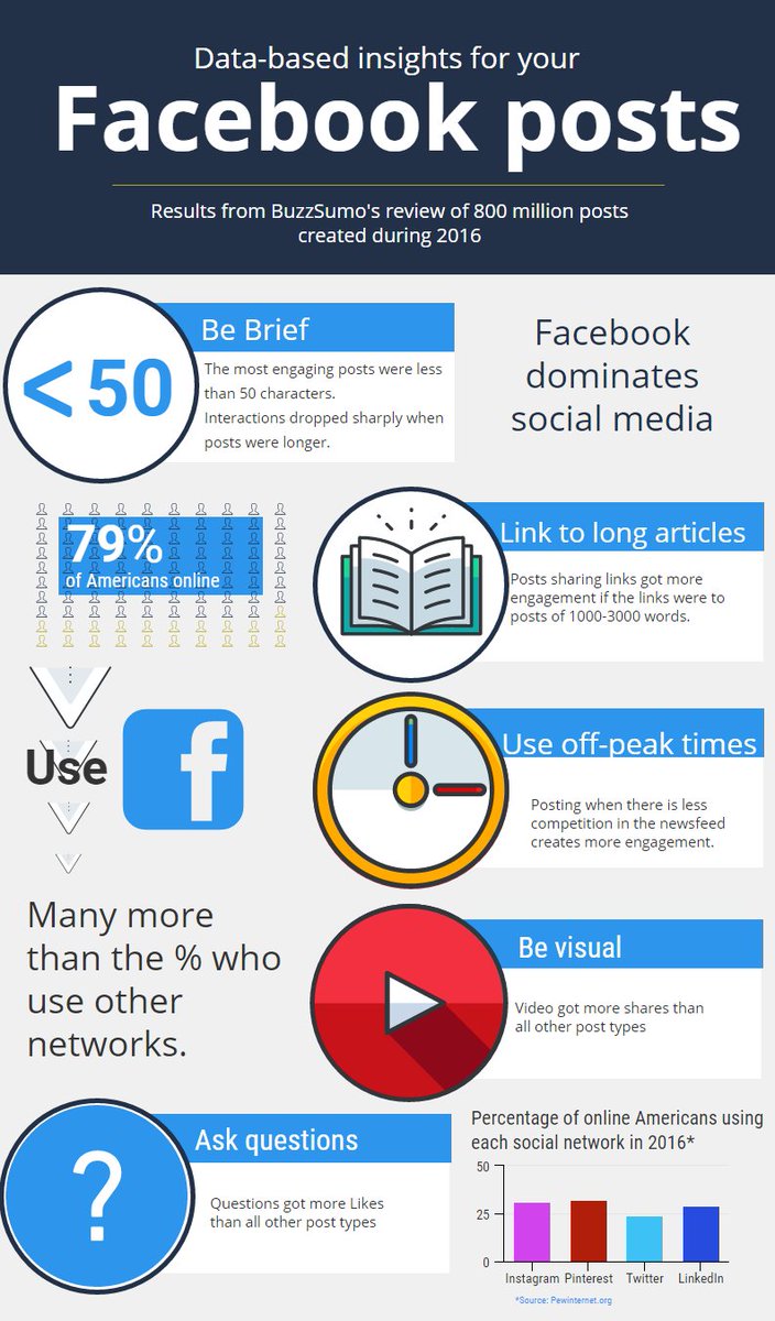 DMarketingU's tweet photo. How to Boost your #Facebook Engagement (5 Tips + Stats)
https://t.co/5cNkIKr0xc
#socialmedia #SMM #social #Facebook101 #socialtips #SMMW17 https://t.co/KRSXzlxsbK
