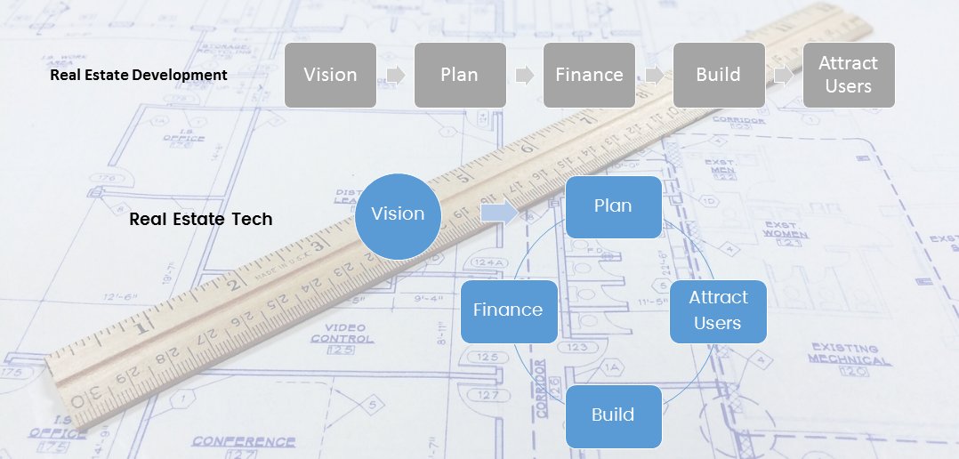 MIPIMWorld's tweet photo. Developing #Property vs #PropTech: https://t.co/0z4IKMcGHJ https://t.co/SOsWJjgnmy