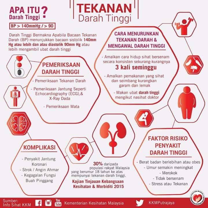 Inspektor Kesihatan on Twitter: "Tekanan darah tinggi 