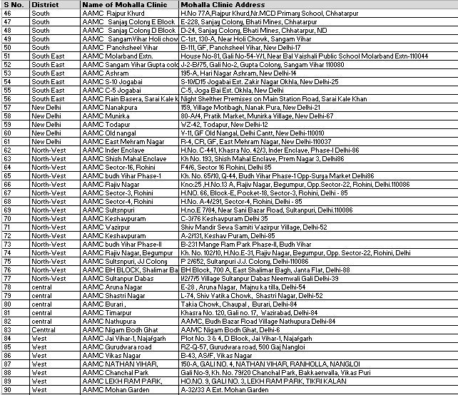 Sanjeev_aap's tweet image. List of all 159 Aam Aadmi Mohalla Clinics 

.@ArvindKejriwal 
.@SatyendarJain