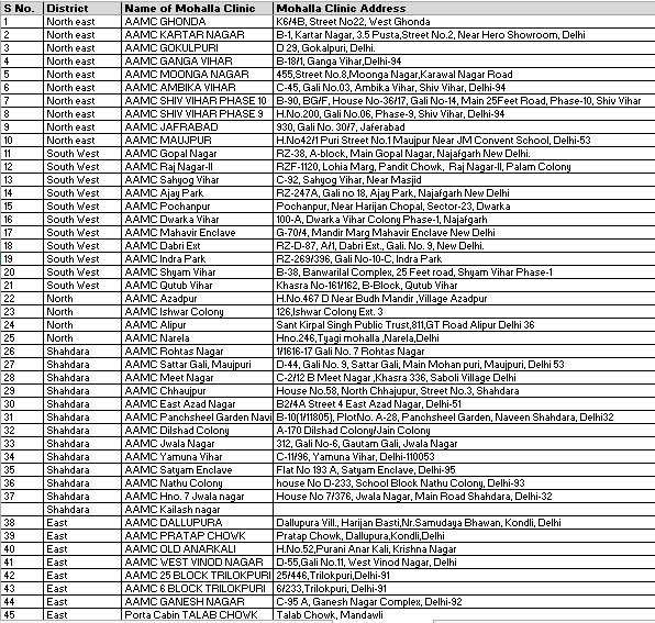 Sanjeev_aap's tweet image. List of all 159 Aam Aadmi Mohalla Clinics 

.@ArvindKejriwal 
.@SatyendarJain