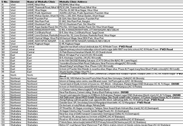 Sanjeev_aap's tweet image. List of all 159 Aam Aadmi Mohalla Clinics 

.@ArvindKejriwal 
.@SatyendarJain