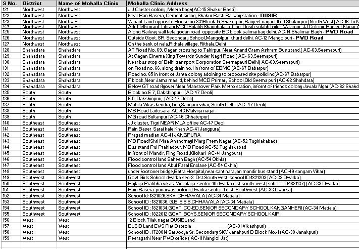 Sanjeev_aap's tweet image. List of all 159 Aam Aadmi Mohalla Clinics 

.@ArvindKejriwal 
.@SatyendarJain