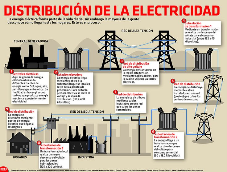 Ielektro Es On Twitter Sabes Como Se Distribuye La Electricidad