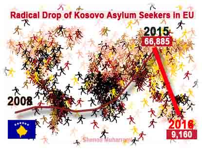 ShenollM's tweet photo. Good News: Radical Drop of #Kosovo Asylum Seekers in EU confirmed. From 66,885 in 2015 to 9,160 in 2016 #WesternBalkans #VisaLiberalisation https://t.co/hdeuhx6yV5