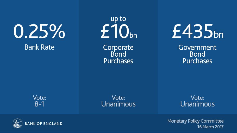 Vote rates. Bond purchases. Bank of England's monetary Policy Committee. Three-pronged. Bond purchase program.