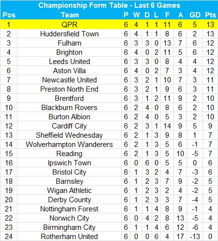 Jack Supple On Twitter Championship Form Table Last 6 Games