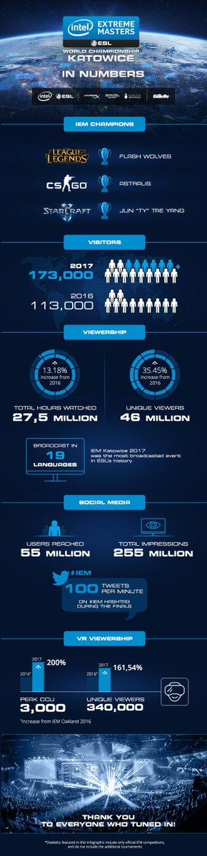 IEM's tweet photo. The world's biggest #esports event in history - the #IEM Katowice 2017 stats and infographic are here!

Full info ➡️ https://t.co/7VSLiD6Ocm https://t.co/0weOQ3gRhB
