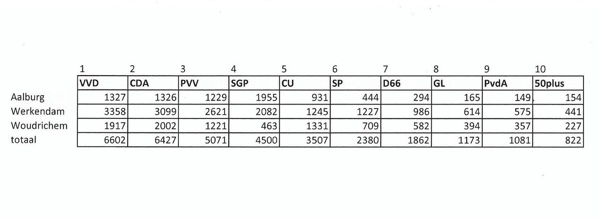 Zou Altena nu al 1 gemeente zijn, dan was ook hier de VVD de grootste partij! <a href="/gemeenteaalburg/">Swisscom_de</a> @gem_Werkendam @gmteWoudrichem #tk2017 #VVD
