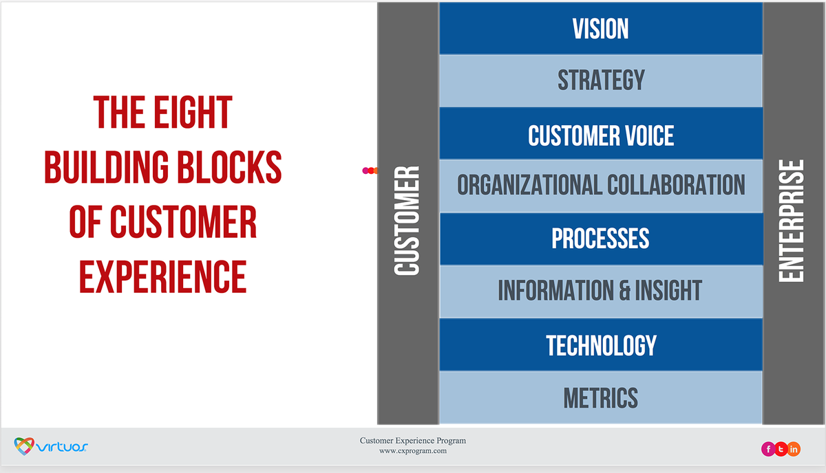 virtuos's tweet photo. The Eight Building Blocks of Customer Experience #CXProgram #CX #CRM https://t.co/KbMWIgNVXD
