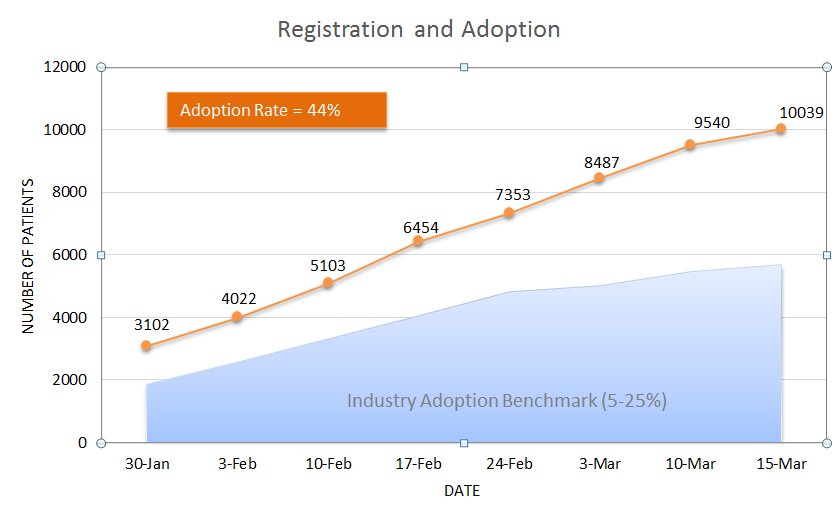 ppisters's tweet image. .@myUHNPortal just passed an incredible milestone - over 10,000 patients registered! #empoweredpatients