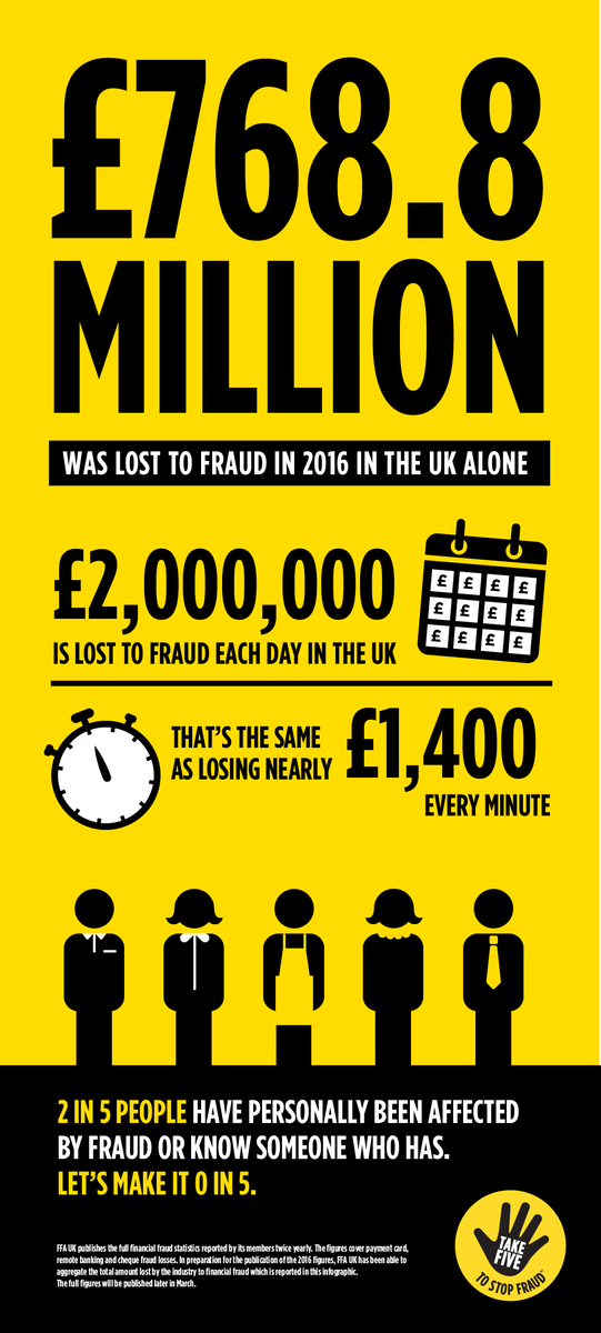 TakeFive's tweet photo. Millions of pounds are being lost to fraud every day &amp; it’s time to stop them for good on #TakeFiveDay. Read more at https://t.co/40TzFEUOMF https://t.co/geIZuzc6fu