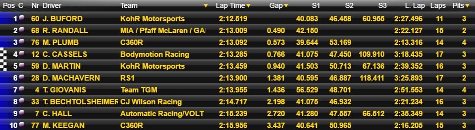 Multimatic's tweet photo. 🏁2nd @IMSA #CTSC @sebringraceway 120 practice wraps up with @FordPerformance Mustangs P1, P5. #WinPractice https://t.co/vSW276Cg1p