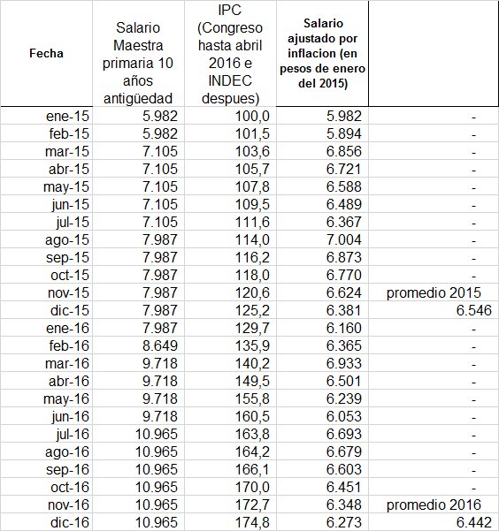 martintetaz's tweet photo. Salarios docentes perdieron 1,6% de capacidad de compra en 2016. Si Gobierno lo transparenta y se compromete a devolverlo, termina el debate https://t.co/3Dc8HO34zn
