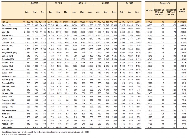 ShenollM's tweet photo. Good News: Radical Drop of #Kosovo Asylum Seekers in EU confirmed. From 66,885 in 2015 to 9,160 in 2016 #WesternBalkans #VisaLiberalisation https://t.co/hdeuhx6yV5
