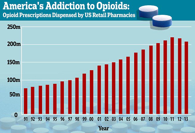 Daily_MailUS's tweet photo. America's opioid epidemic has made the US the WORST country in the world for the abuse of heroin https://t.co/KWxVH8oTx8 https://t.co/egxqhDboYE