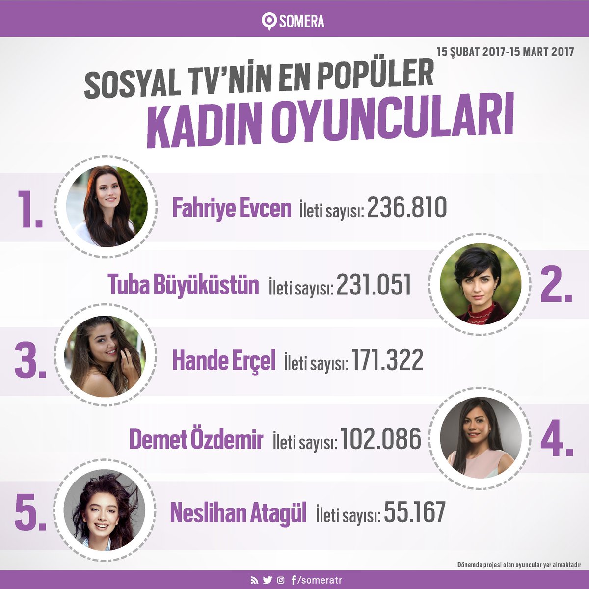 someratr's tweet photo. İşte Sosyal TV'nin en popüler kadın oyuncuları!  #FahriyeEvcen #TubaBüyüküstün #HandeErçel #DemetÖzdemir #NeslihanAtagül https://t.co/61nJI8f0yg
