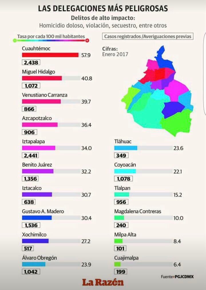 Seguimos conservando los índices #MÁS bajos en delitos de alto impacto. Delegación Cuajimalpa sigue siendo #LaMÁSseguraDeLaCDMX