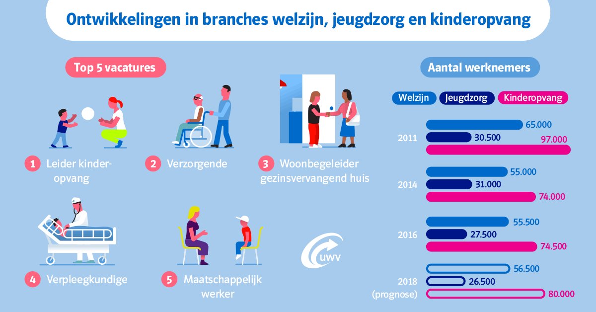 UWVnl's tweet image. Zoek jij werk in de WJK-sector? Dit zijn de top 5 vacatures. Lees meer in factsheets Zorg &amp;amp; Welzijn: uwv.nl/overuwv/pers/n… #UWVonderzoekt