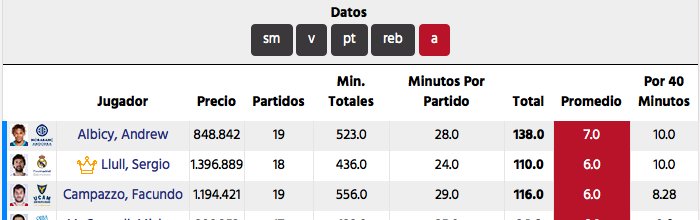 🏀📉Consulta los mejores asistencias de la Liga Endesa #SuperManager #LigaACB Más datos en goo.gl/ss7OJd