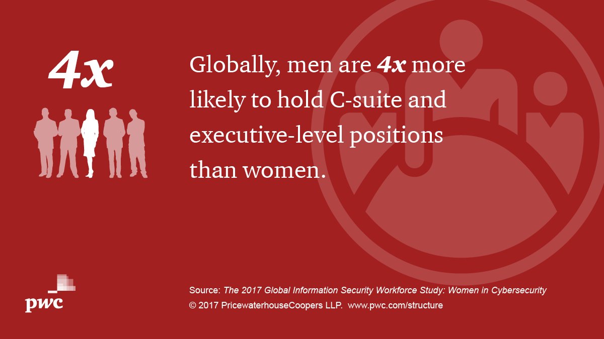 carolynholcomb's tweet photo. Although 51% of #women in cyber have advanced degrees vs. 45% of men, they are not as likely to hold exec positions https://t.co/mGV9Z3Idzq https://t.co/sOVWEbZbmH