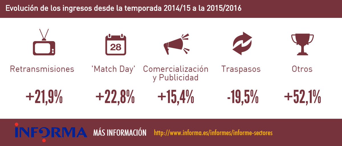 ¿Cuánto ingresan los clubes españoles? <a href="/FCBarcelona_es/">FC Barcelona</a> y <a href="/realmadrid/">Real Madrid C.F.</a>, principales beneficiados empresaactual.com/clubes-de-futb… #EmpresaActual