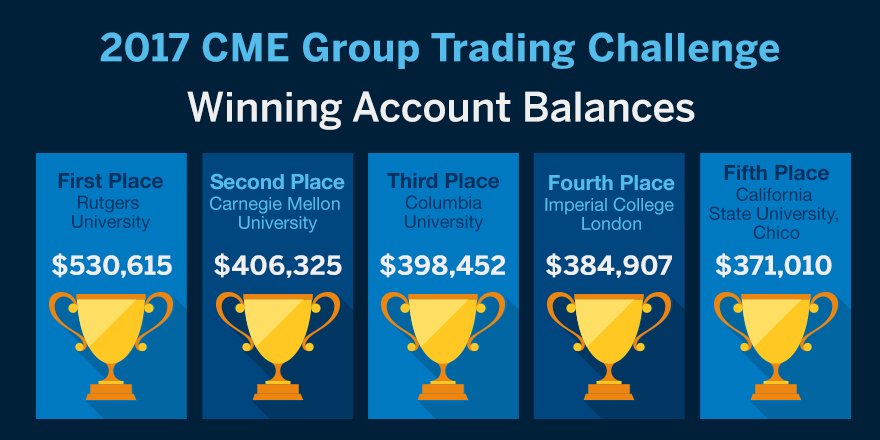 CMEGroup's tweet photo. #TradingChallenge17 winning teams started with a simulated trading balance of $250k and turned it into these simulated balances for the win https://t.co/0lFFsnX30s