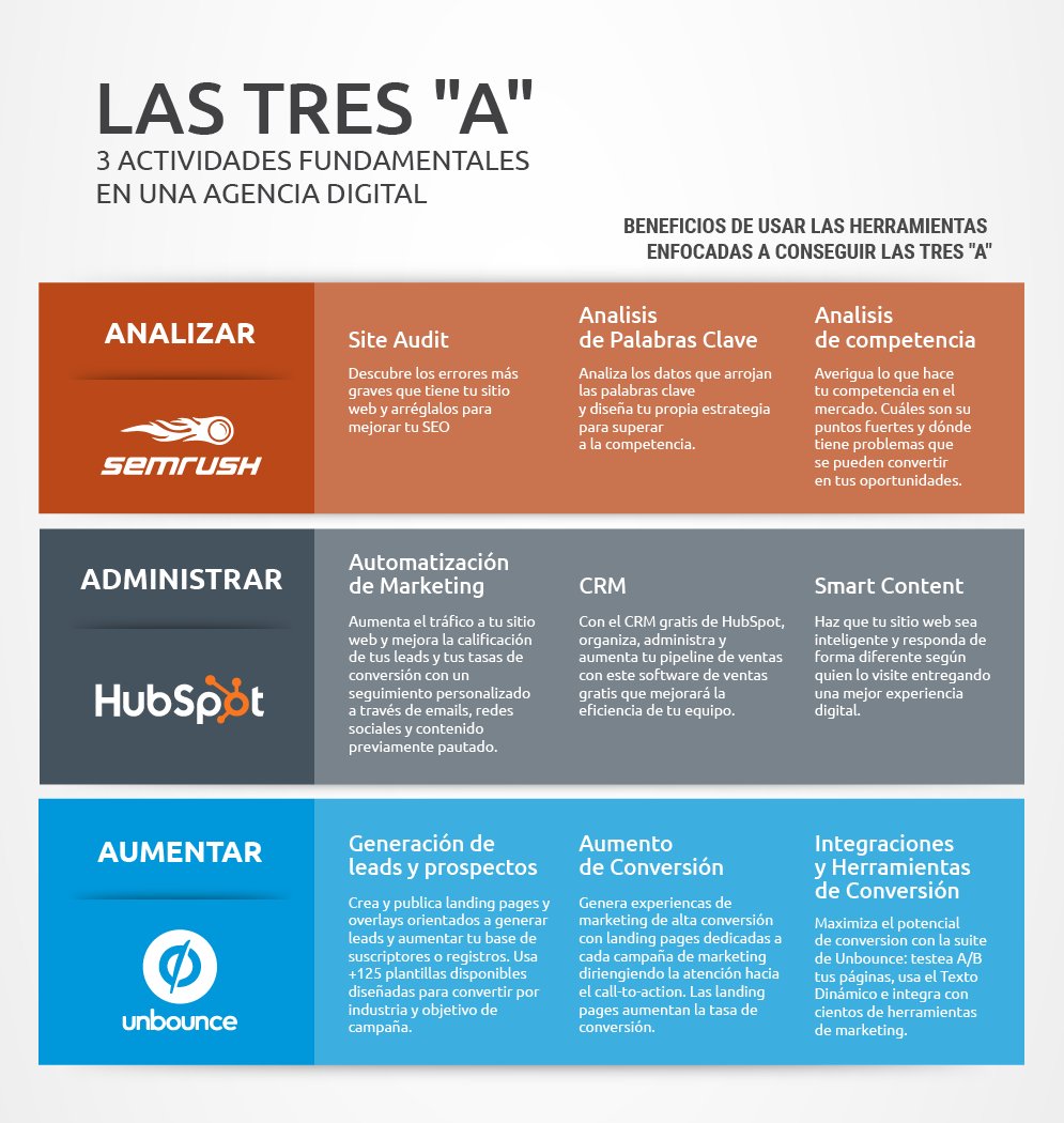 semrush_es's tweet photo. Échale un vistazo a la infografía que hemos preparado para #DigitalAgencyDay ⚠️👉 https://t.co/Feu9Lb5iGa @HubSpotEspanol @unbounce_es https://t.co/u7sPkc4OcO
