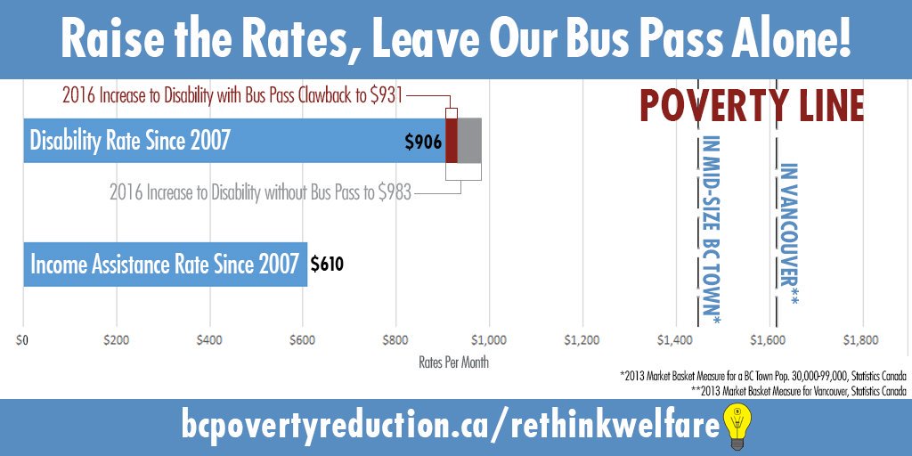 Weatherman2709's tweet photo. #BCDisabilityRates43%BelowPoverty
#BCDisabilityRates43%BelowPoverty
#BCDisabilityRates43%BelowPoverty
#bcpoli @christyclarkbc https://t.co/BmgAXRd9zg