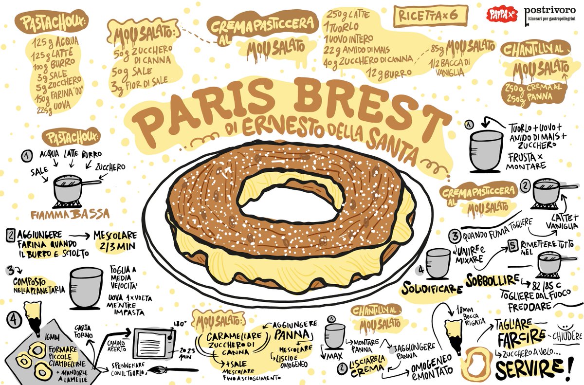 AgendaPappa's tweet photo. Ricordi di @Postrivoro. Il Paris-Brest di #ErnestoDellaSanta secondo @pierpaolo1939, che lieto fine. 🗝🍝 #AgendaPappa #Postrivoro #ParisBrest https://t.co/RSUPytDzIU