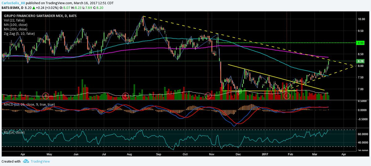 $BSMX +3.02% 💪
Rumbo al SMA200
Gap en $8.99
#TRMX