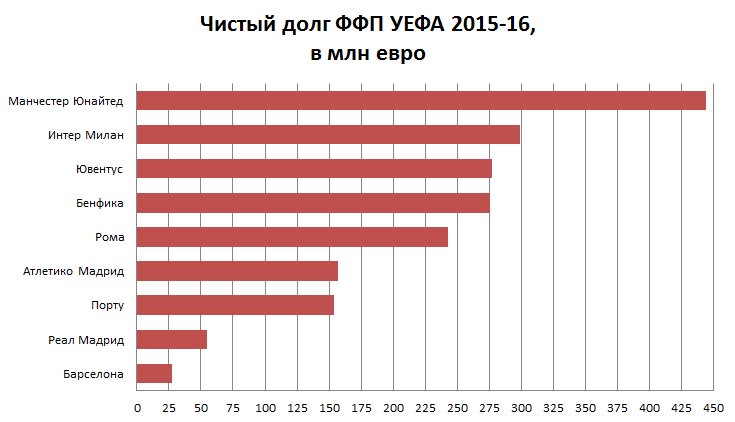 Vikt_Smith's tweet photo. Графики к статье про долги #МанчестерЮнайтед Часть 2: трансферный долг и долг по финансовому фэйр-плей УЕФА. https://t.co/lMYvFhrNsR