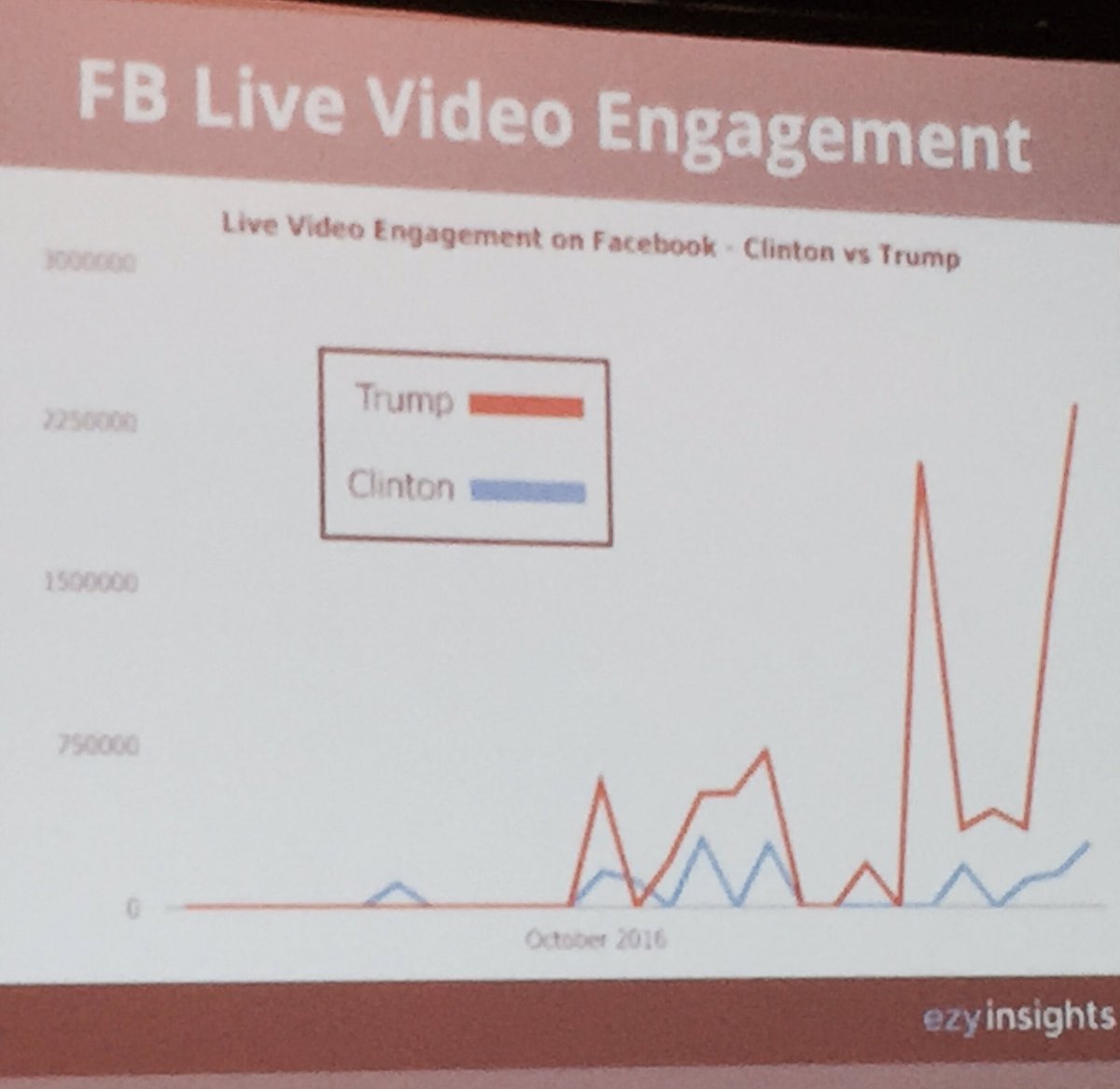 Lucishkaa's tweet image. Filter Bubbles on social media: Trump did better in posts, photos, video &amp;amp; live video than Hillary. Analysis by @Stiff #SXSW #FbEffect
