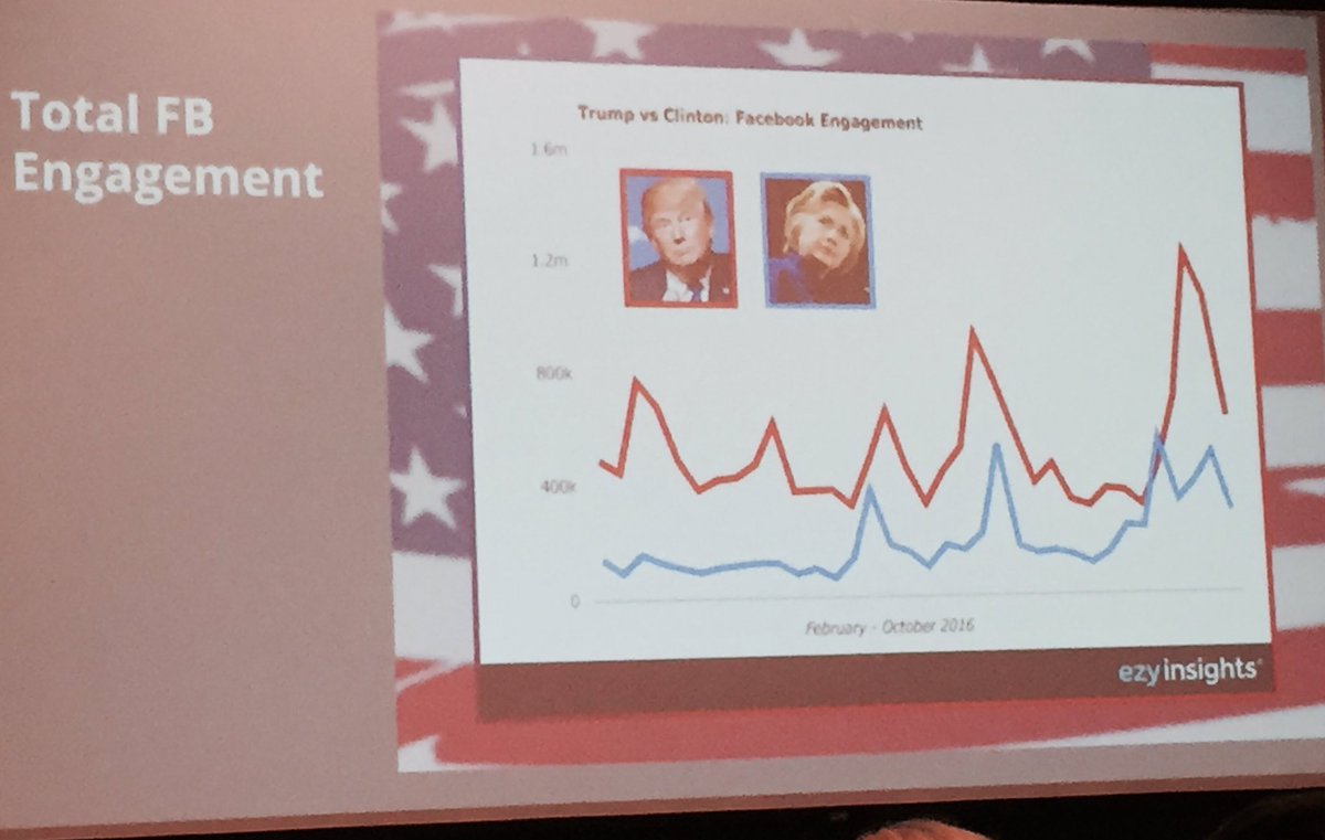 Lucishkaa's tweet image. Filter Bubbles on social media: Trump did better in posts, photos, video &amp;amp; live video than Hillary. Analysis by @Stiff #SXSW #FbEffect