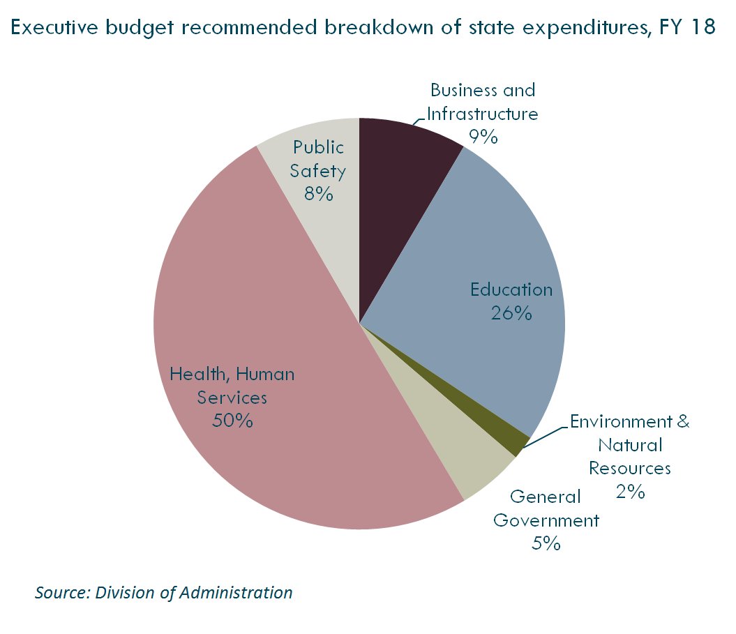 Breakdown of what's included in budget. #lalege #lagov labudget.org/lbp/2017/03/ov…