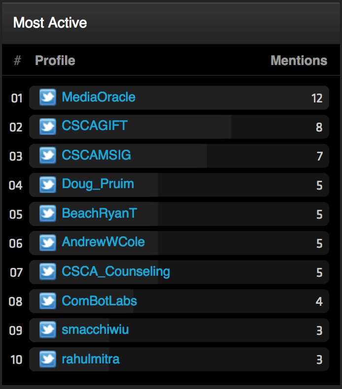 ISUSOC_SMACC's tweet image. Are you tweeting the Central States Communication Association conference? Here are the most active participants using #csca17 hashtag so far