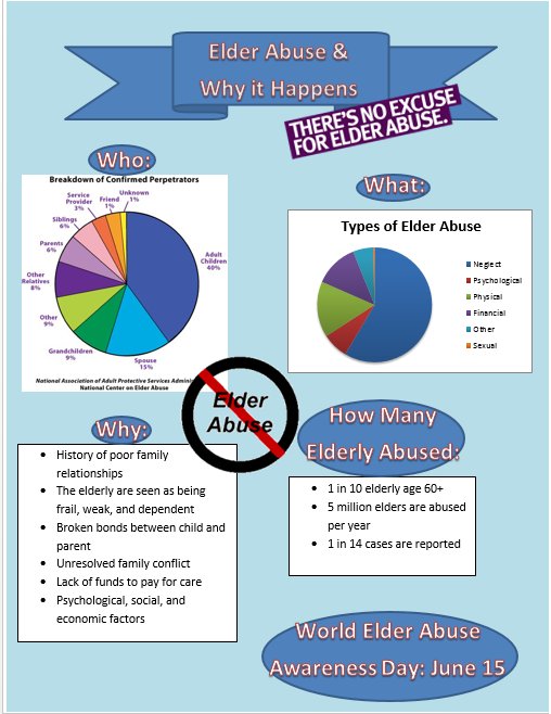 ProfMugi_Psych's tweet photo. @MSUMoorhead 1/10 elderly 60+ will experience abuse in their life. The abuser is usually known and is often family #noexcuseforelderabuse https://t.co/UPCHvjS51D