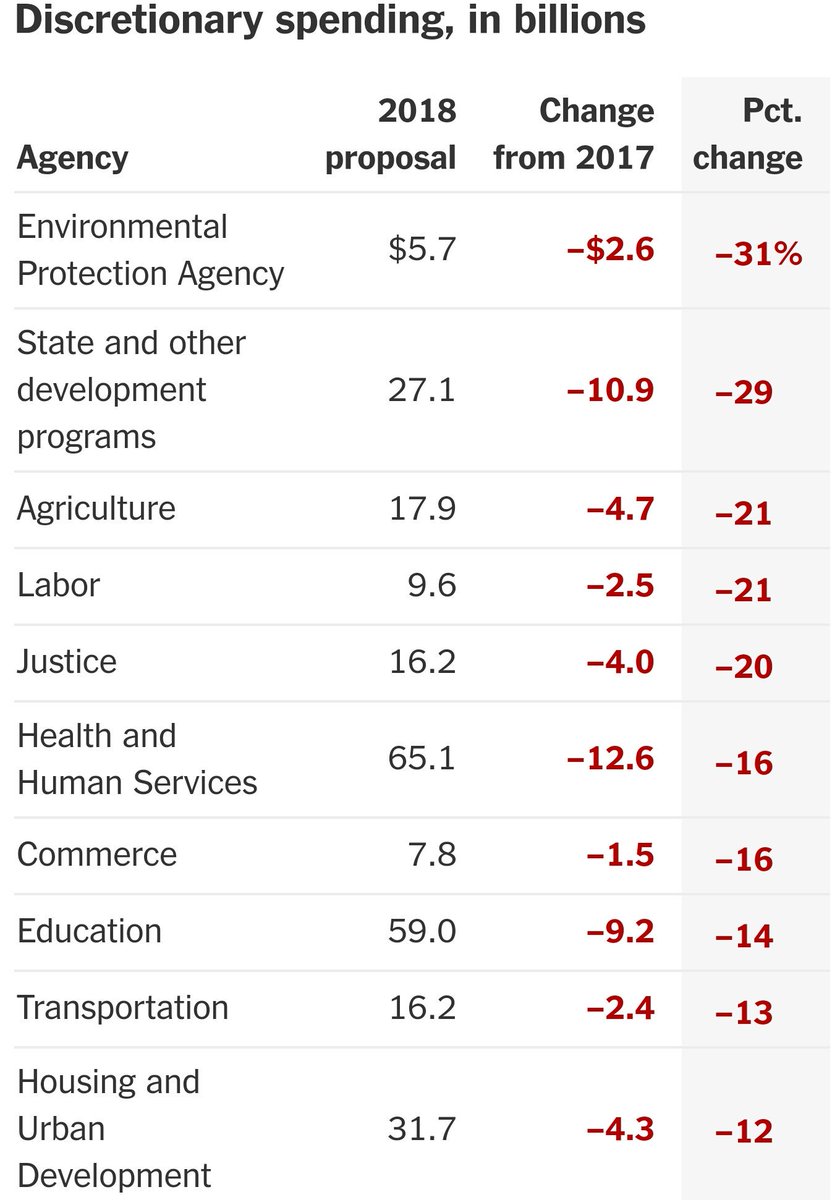 RobletoFire's tweet photo. If I'm doing my math correctly, #Budget2017 actually increases discretionary spending by about $900M
How very conservative... #WhatDeficit? https://t.co/44cANJwUq5