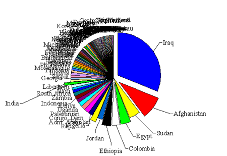 Pie Chart Precalc