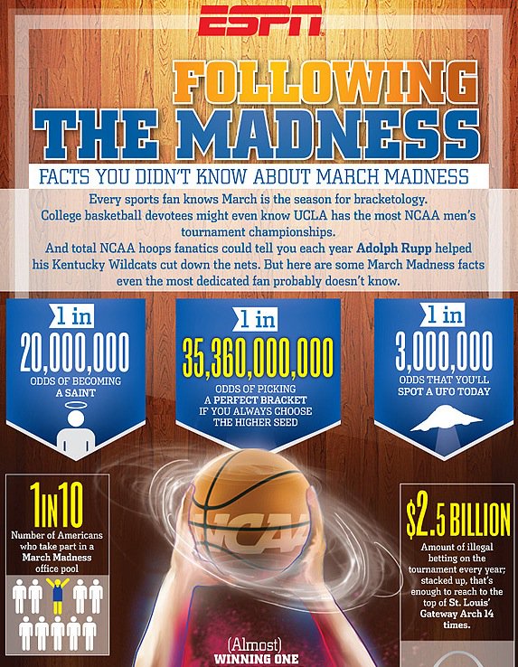 magnifystaffing's tweet photo. Have you #EPThursdayThought about the impact of March Madness? Well here is information to help. Oh, and btw.... VCU! GO RAMS GO!!! 😎 https://t.co/t7xbQqCMIL