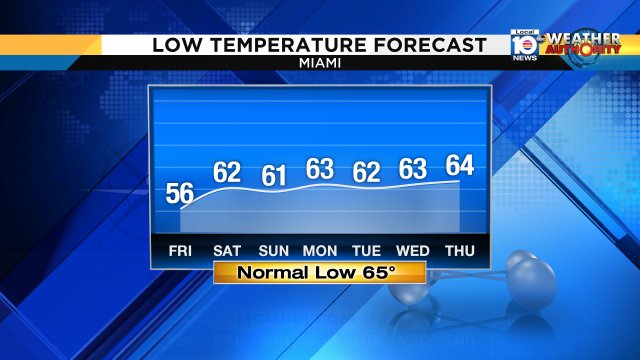 Winter's "chill" is not quite over for South Florida.  Miami's forecast low temperature for Friday is 56°. https://t.co/tFSMD269VE