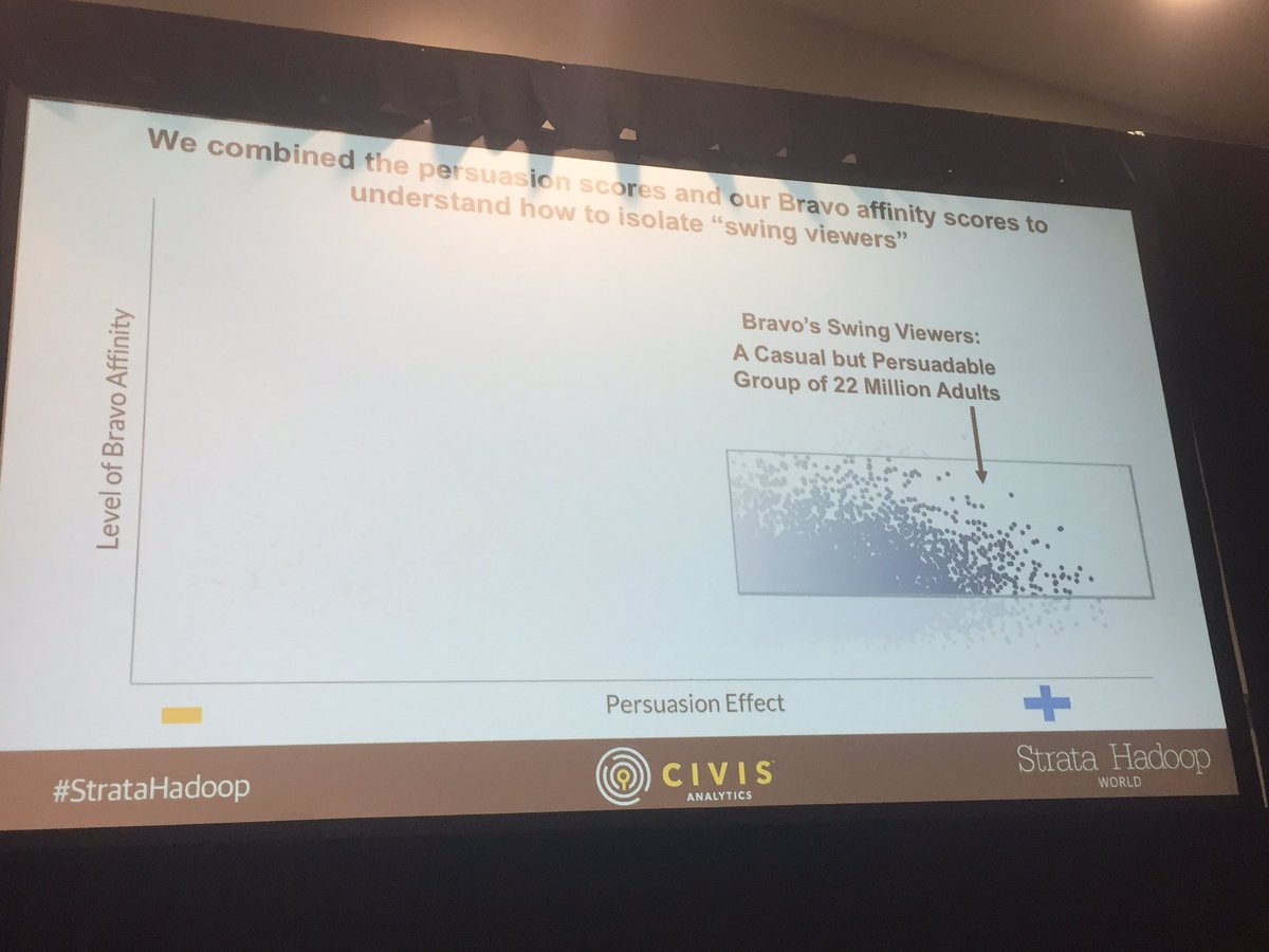 ayirpelle's tweet photo. @MichelangeloDA @wlattner @CivisAnalytics #StrataHadoop #PersuasionModeling case studies #bravotv #election2016 #propensitymodel https://t.co/y8oZEo7Knl