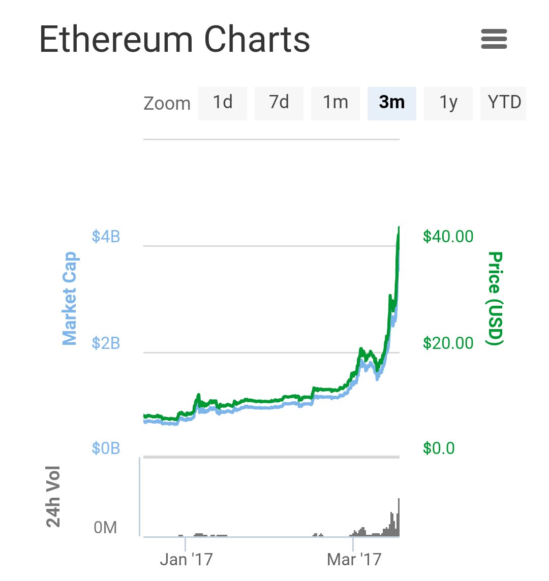 joobid's tweet photo. Impresionante el rally de Ethereum, máximo histórico, 45$ hoy... ayer estaba a la mitad!? https://t.co/WwOh4XHiuw