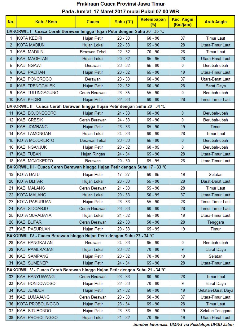 #BPBDJTM  #PrakiraanCuaca  Wilayah Jawa Timur, pada Jumat, 17 Maret 2017 mulai pukul 07.00 WIB  #BMKG <a href="/JatimPemprov/">Pemprov Jawa Timur</a> <a href="/BNPB_Indonesia/">BNPB Indonesia</a>