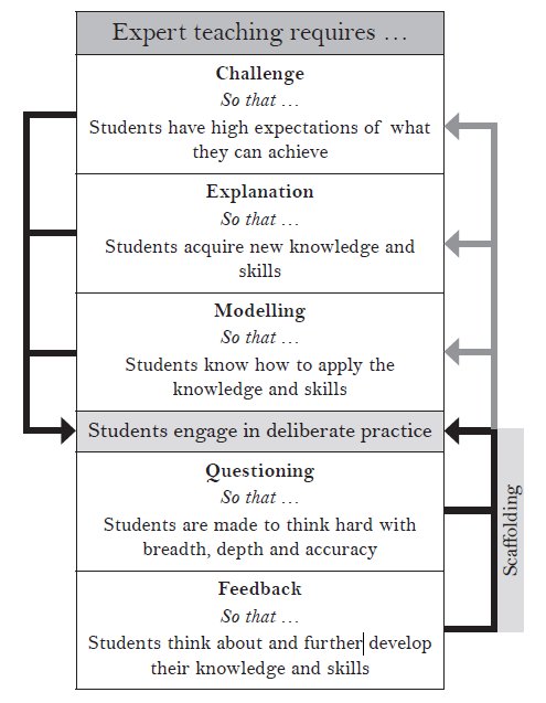 SimonDCox's tweet photo. Always worth re-sharing this: an excellent summary of expert teaching from @shaun_allison in "Making Every Lesson Count". https://t.co/q0MrWRdx69