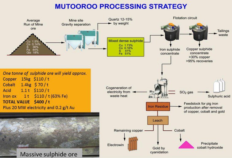 Copper Mining Process Flow Chart