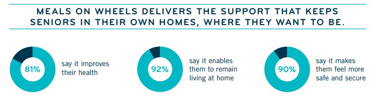 _MealsOnWheels's tweet image. #MealsonWheels is a proven public-private partnership that effectively meets seniors&apos; needs. bit.ly/2mzxaqu TY @PeterAlexander